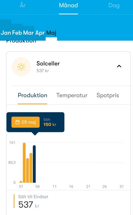 Appskärm visar solenergiproduktion, försäljningsintäkter, datummarkering för maj månad.