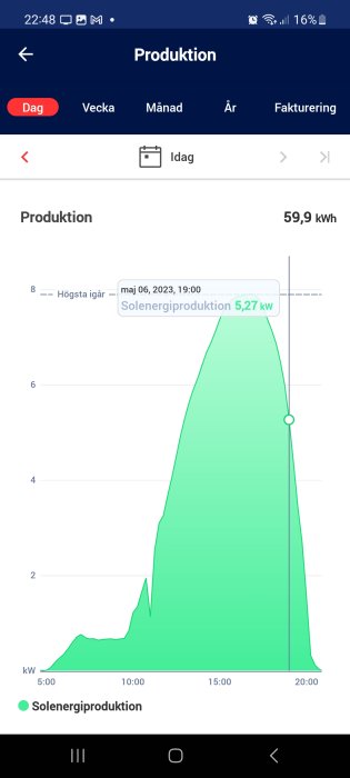 Solenergiproduktionsdata för en dag; topproduktion vid middagstid; totalt 59,9 kWh genererat.