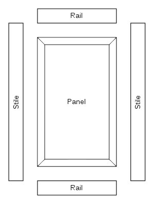 Enkel ritning av en dörr struktur med etiketter: stilar, panel och rail.