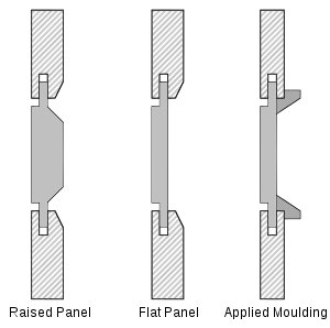 Tre typer dörrpaneler: upphöjd panel, plan panel, applicerad listverk.