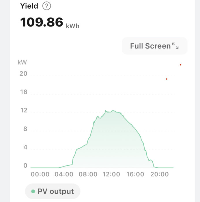 Diagram som visar elproduktion över tid, högsta yield runt mitt på dagen, totalt 109.86 kWh.