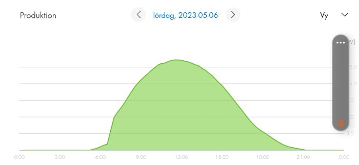 Area diagram som visar produktion över tid; toppar mitt på dagen; troligen energiproduktion, kanske solenergi. Datumet är lördag 2023-05-06.