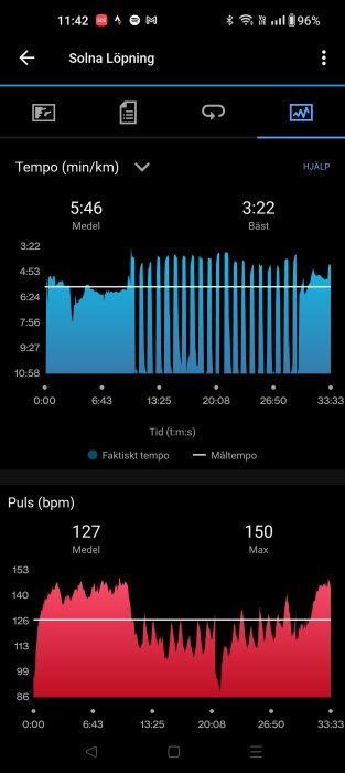 Skärmavbild av löparapp visande tempo- och pulsdiagram från en löpning i Solna.