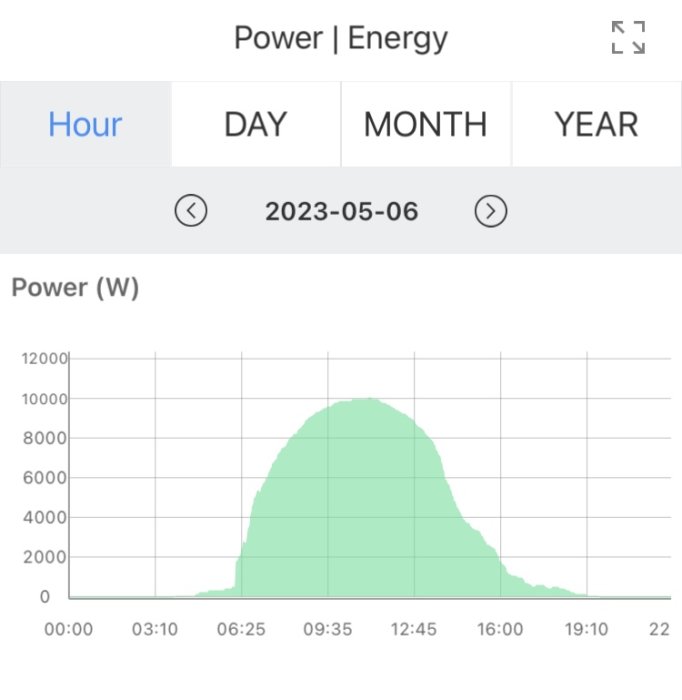 Graf över energiförbrukning (W) under en dag, topp mitt på dagen, minskar mot kvällen. Datum: 2023-05-06.