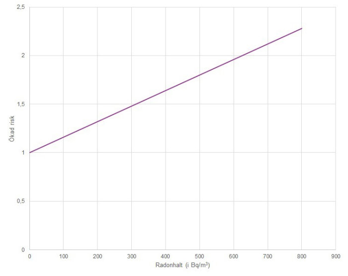 Linjediagram som visar en positiv korrelation mellan radonhalt och någon form av risk.