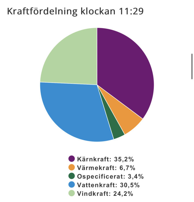 Cirkeldiagram visar kraftfördelning med kärnkraft som största energikälla följt av vatten- och vindkraft.