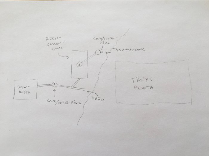Handritad skiss av vattensystem med tankar, rör och avlopp, troligen för regnvattenhantering eller liknande anläggning.
