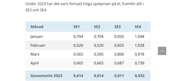 Tabell över elspotpriser i Sverige för månaderna januari-april 2023, uppdelade i SE1, SE2, SE3, SE4.