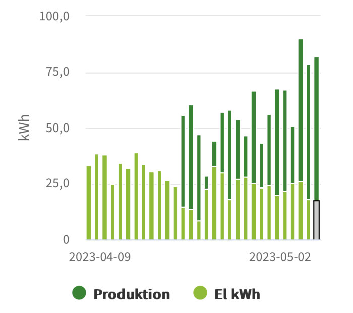 Stapeldiagram visar daglig produktion och förbrukning av el (kWh) från 2023-04-09 till 2023-05-02.