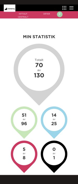 Appskärm för orientering, statistik med totalt antal punkter funna och kategorier, grafiskt ren och enkel design.