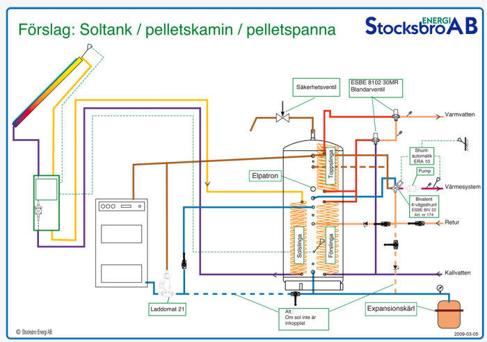 Schema över uppvärmningssystem med solfångare, pelletskamin och pannacirkulation. Använder färger och symboler för olika komponenter.