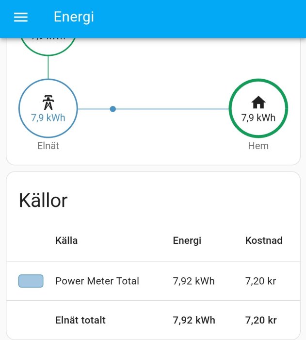 Energiförbrukningsapp skärm: visar 7,9 kWh användning, kostnad 7,20 kr.