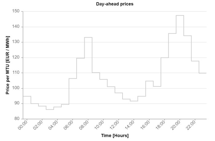 Stegdiagram visar dygnspriser för el varje timme i EUR/MWh.