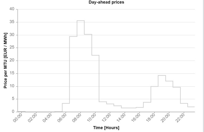 Stegdiagram. Visar timpriser på el, euro per MWh, dygnets timmar. Fluktuerande elpriser över dagen.