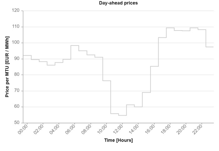 Stegvis linjediagram. Visar dag-för-dag elpriser över tid. Priser i euro per MWh.