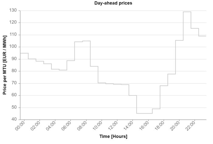 Linjediagram visar elpriser per timme, "Day-ahead prices" titel, variation i priser över tid.