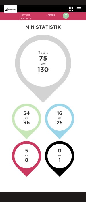 Statistikskärm, orienteringstema, poäng och procent, färgkodade platsmärken, tal, prestation, användargränssnitt, mobilapp.