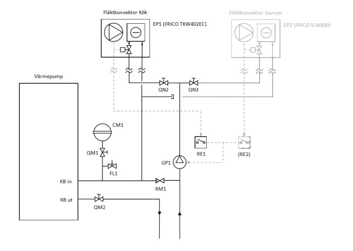 Schematisk representation av ett HVAC-system med värmepump och fläktkonvektorer för olika rum.