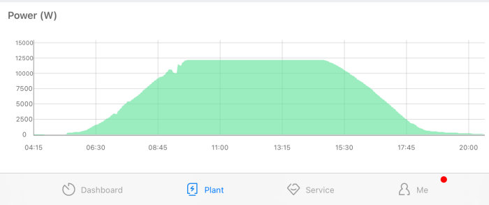 Energiproduktionsdiagram, effekt (W) över tid, sannolikt solenergi, topp mitt på dagen.