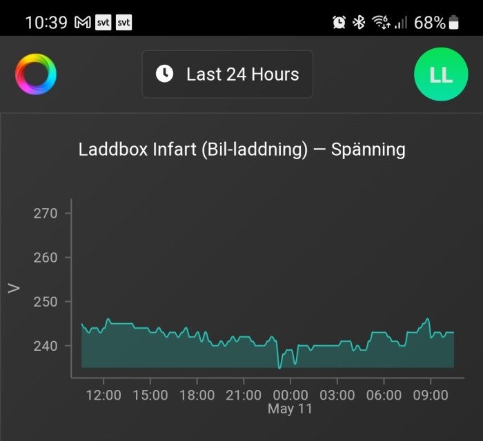 Graf över spänningsvariationer för elbilsladdning under 24 timmar med tid och datum. Laddboxstatus är aktiv.