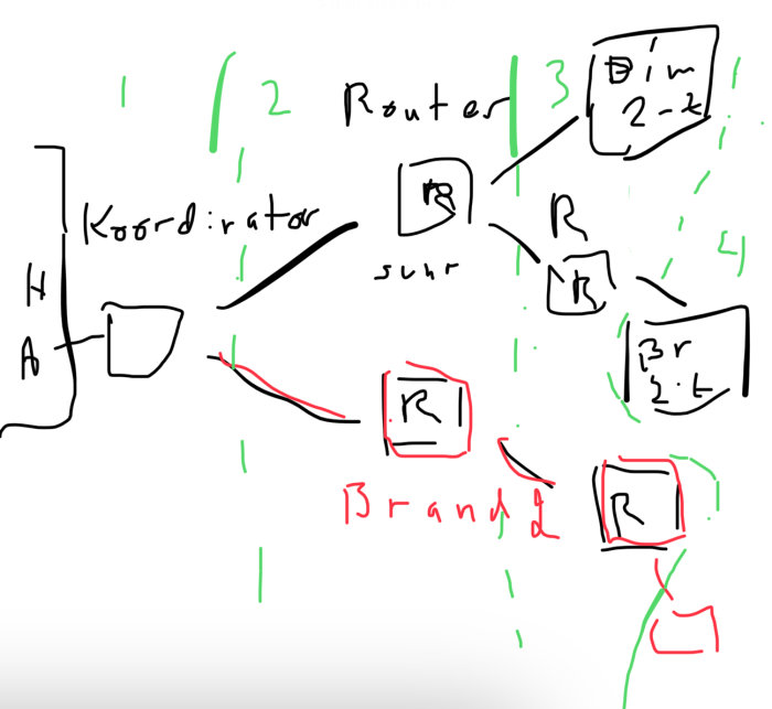 Ritad skiss, nätverksdiagram, ikoner för koordinator, router, brandvägg, otydlig, handskrivna texter, flödeslinjer, färgglad.