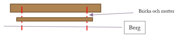 Enkel schematisk illustration av två träplankor ihopfogade med en bult, bricka och mutter, monterade på ett berg.