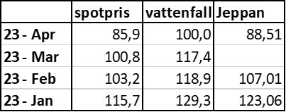 Tabell med månatliga värden för 'spotpris', 'vattenfall' och 'Jeppan' från januari till april 2023.