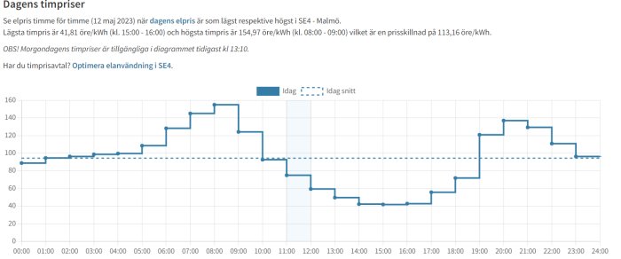 Stapeldiagram och linjediagram med elpriser per timme, högsta och lägsta priser, genomsnitt, informationstext, SE4 - Malmö.