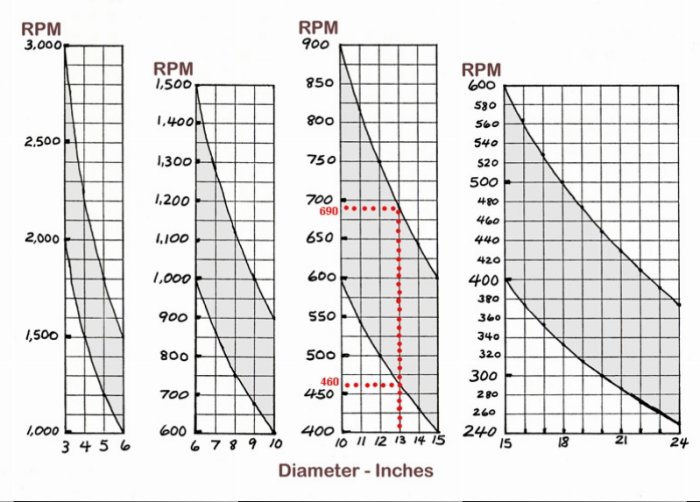 Fyra olika diagram med varvtal (RPM) mot diameter i tum, används för maskinbearbetning eller verktygshastighet.