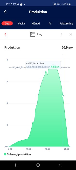 Skärmavbild av solenergiproduktion för en dag; topproduktion vid 19:00; totalt 56,9 kWh.