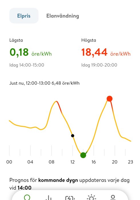 App visar elpriser, energiförbrukning med graf, lägsta/högsta pris, aktuellt pris, prognos uppdatering.