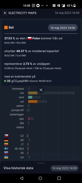 Appskärmbild visar solenergiproduktion och koldioxidutsläpp i Polen, inkluderar energimixdiagram.