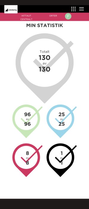 Skärmavbild av statistik för någons engagemang i orientering med fullständiga poäng i fyra kategorier.