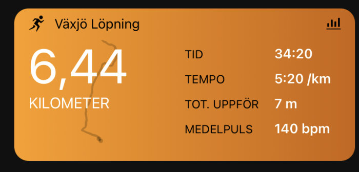 Aktivitetsspårning för löpning; 6,44 kilometer, tid 34:20, tempo 5:20/km, total höjning 7 meter, puls 140 bpm.