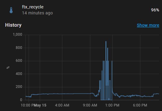 Graf med spikar, visar statistik eller data över tid, kanske server- eller datormonitorering.