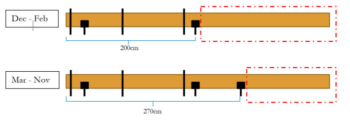 Två staplade schematiska diagram som representerar längddata för perioderna december till februari och mars till november.