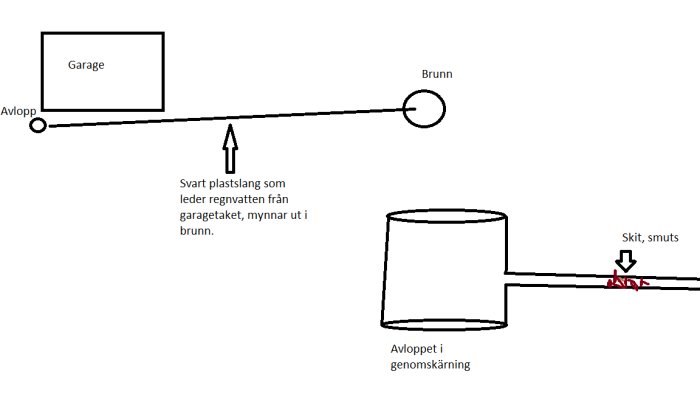 Enkel skiss visar regnvattensystem från garage till brunn, med avloppsrör och föroreningar markerade.