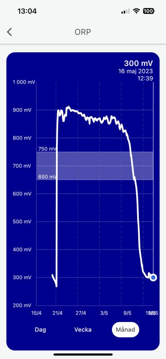 Graf över ORP-nivåer över tid, kraftigt fall noteras den 16:e maj 2023.