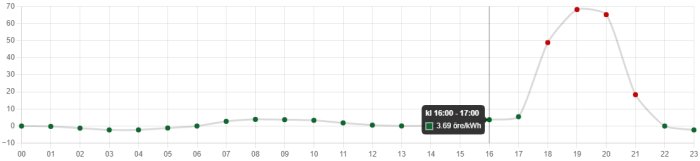 Linjediagram visar timvisa prisfluktuationer, högst på kvällen, märkt kl 16:00-17:00 med 3.69 öre/kWh.