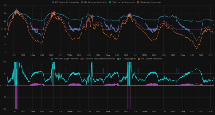 Graf som visar lufttemperaturer och energidata från HVAC-system över flera dagar.