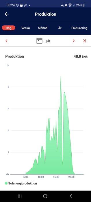 Skärmavbildning av mobilapp som visar daglig solenergiproduktion med en topp på diagrammet.