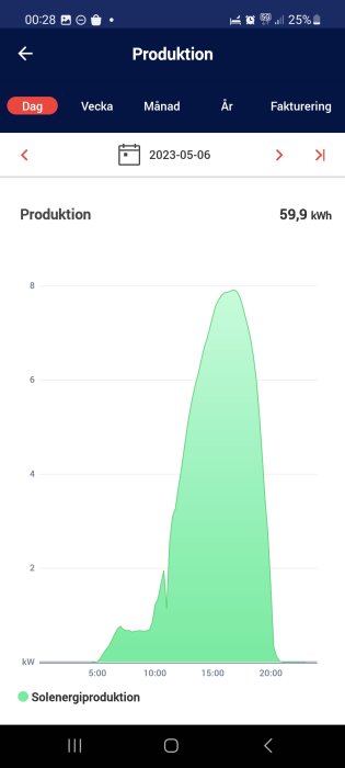 Mobilskärmdump som visar solenergiproduktion över en dag, topp vid middagstid, totalt 59,9 kWh genererat.