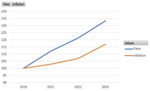 Linjediagram visar ökande trender för 'Fiber' och 'Inflation' över tid från 2019 till 2023.