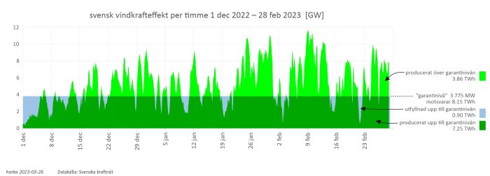 Diagram visar svensk vindkraftseffekt per timme december-februari med produktion och garantinivåer.