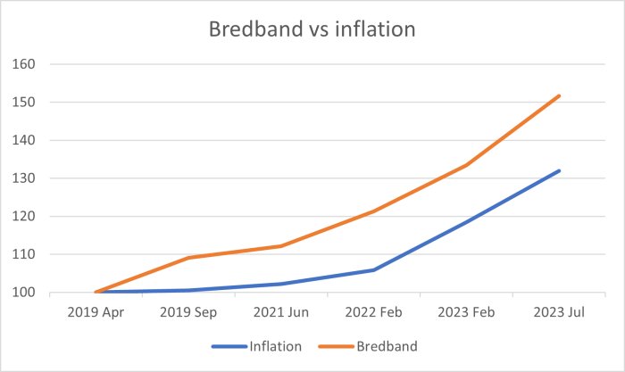 Linjediagram som visar stigande trender för bredband och inflation från april 2019 till juli 2023.