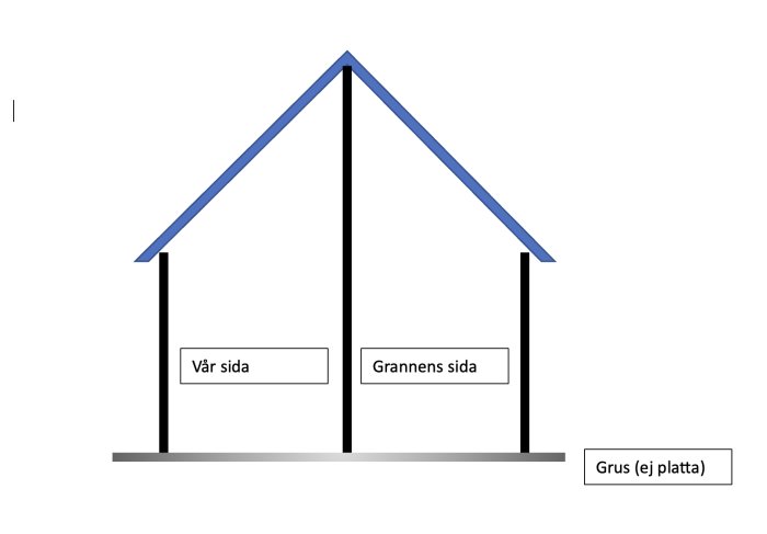 Enkel grafisk representation av husdelning mellan "Vår sida" och "Grannens sida" med grusmark.