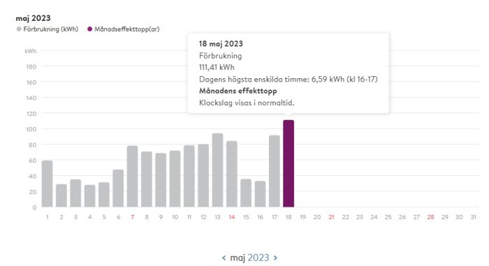 Histogram visar daglig elförbrukning i maj 2023, topp på 18:e.