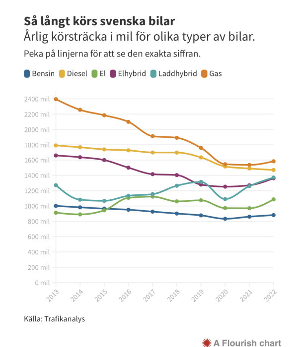 Linjediagram visar årlig körsträcka i mil för bilar (bensin, diesel, el, elhybrid, laddhybrid, gas) i Sverige 2013-2022.