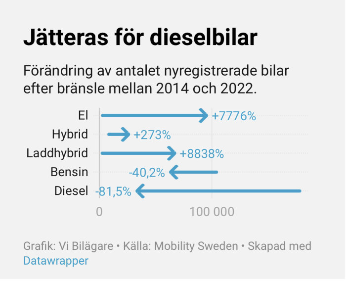 Graf över nyregistrerade bilar efter bränsletyp, 2014 jämfört med 2022, minskning för bensin och dieselbilar.