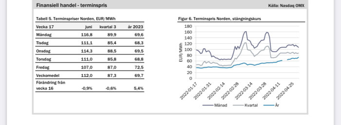 Diagram och tabell visar terminspriser för el i Norden, inkluderar dagliga värden och veckoändringar. Källa: Nasdaq OMX.